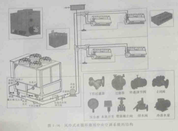 约沃风冷冷热水商用中央空调系统的结构