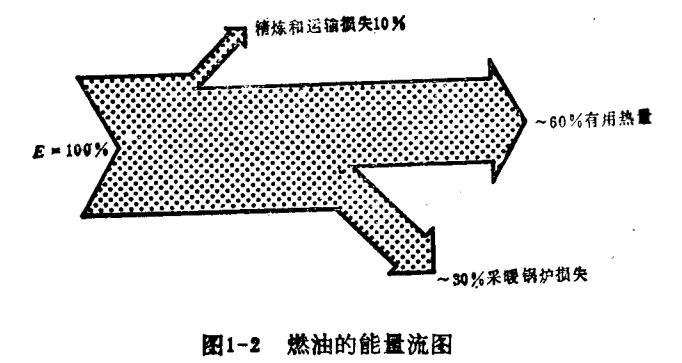 燃油、燃气、空气源和双源热泵采暖方式的效率与采暖系数对比