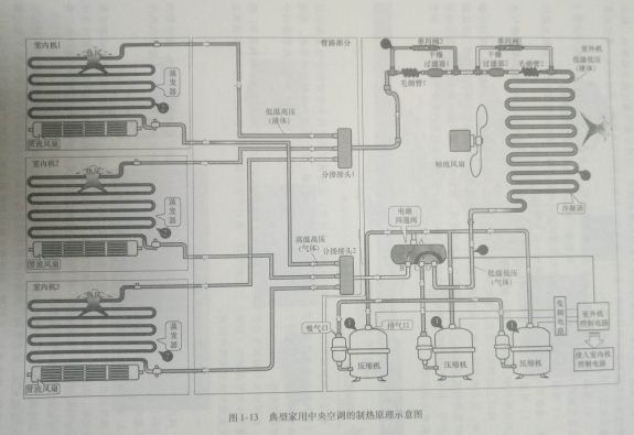 家用中央空调的制热原理